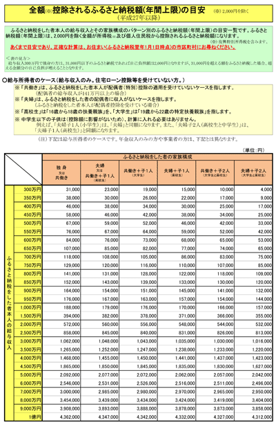 全額が控除できる寄附金額の一覧（目安）